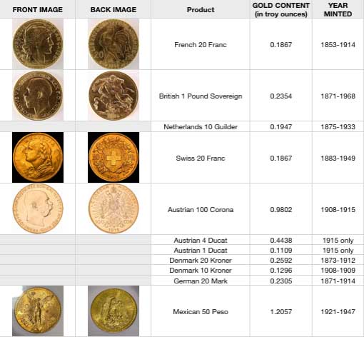 Foreign Semi-Numismatic Coins