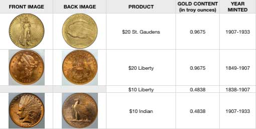 American semi-numismatic coins