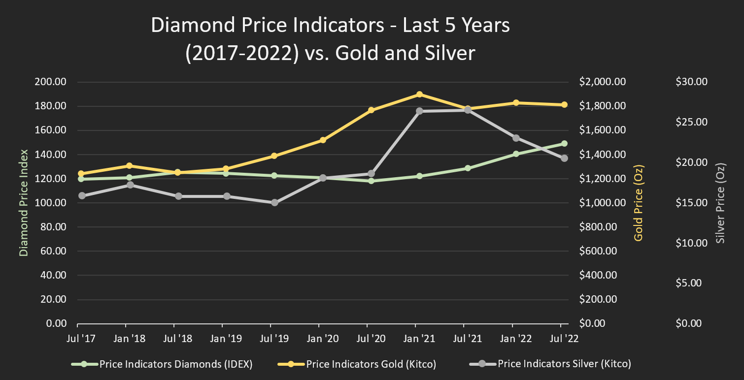Chart comparing the price trends of gold, silver, and diamonds over 5 years.